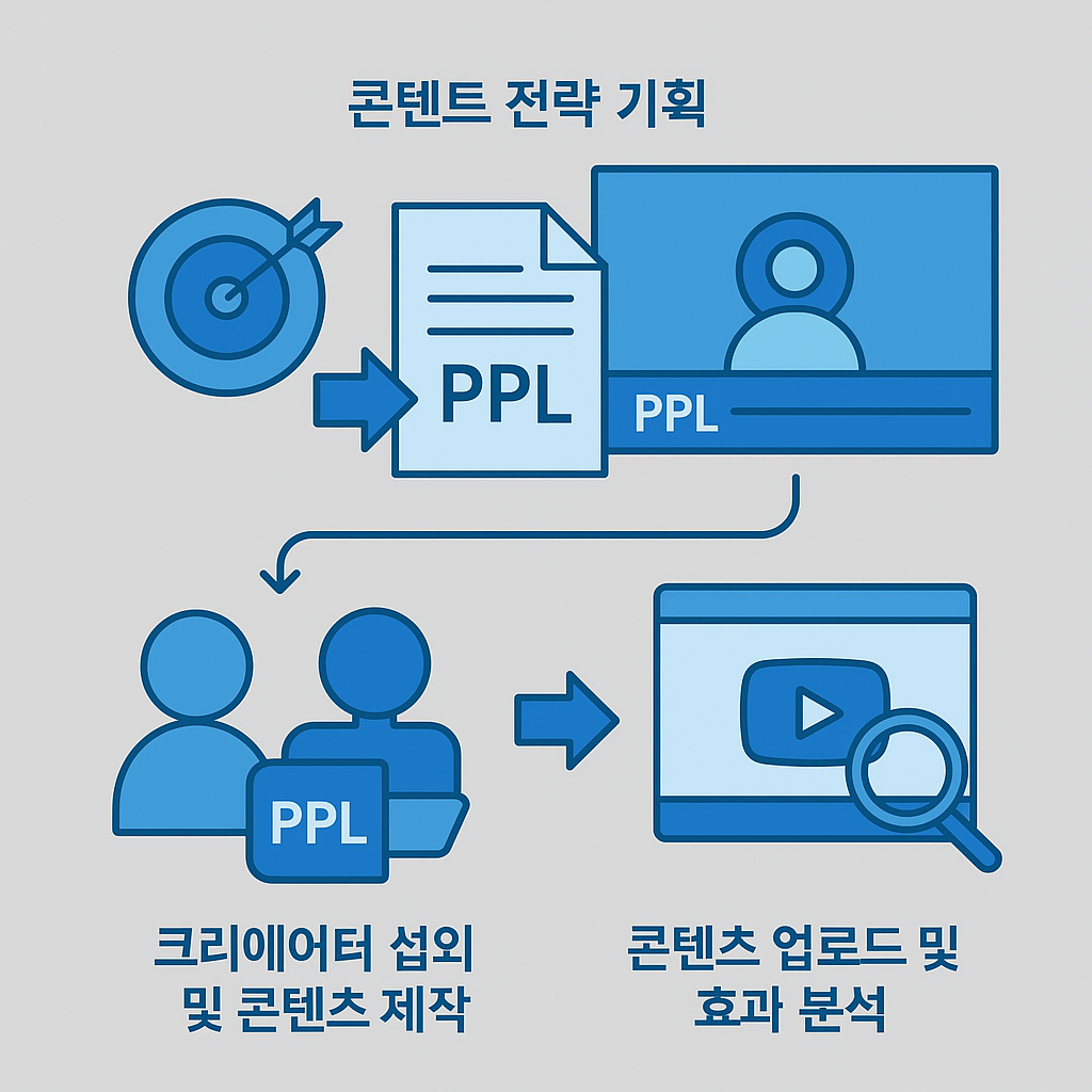 유튜브 PPL 프로세스